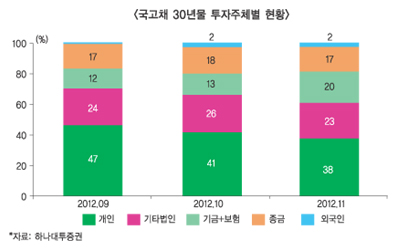 상투잡은 국고채 30년물, 슈퍼리치도 울었다