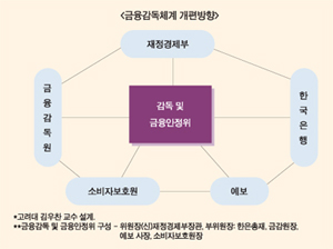 정책은 정부에 감독은 민간중심 학계 견해 고조