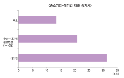 잡겠다던 주담대 팔팔 中企대출은 퇴조?