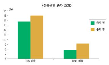 전북은행 증자 단행 BIS비율 13% 돌파