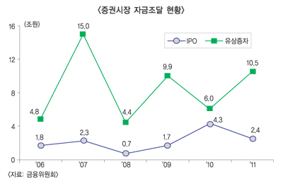 좁은문 증시 대수술, IPO지각변동