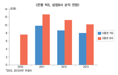 바닥 다지는 은행업 오히려 전망 밝다