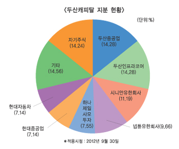 ‘두산캐피탈 연내 M&A’ 결국 무산되나
