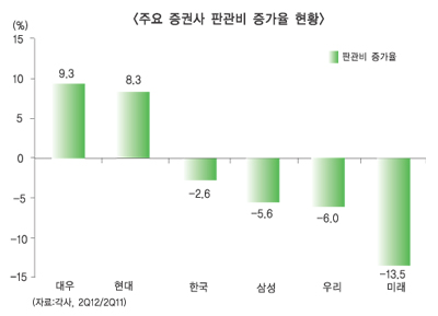 증권사 2차 구조조정 ‘모락모락’