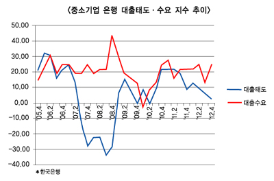 中企 자금단기화·환율 이중고 불가피