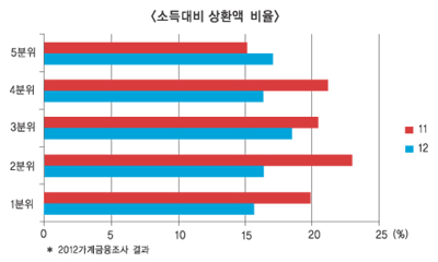 가계 재무건전성 개선됐지만 불안