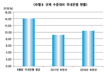 바젤Ⅲ 등 종합규제 LCR말고 어렵지 않다