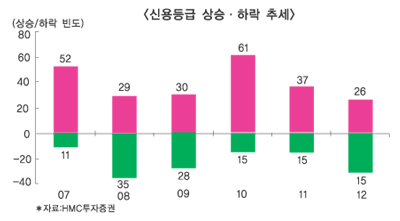 회사채시장 신용등급강등 주의보