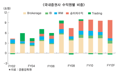 브로커리지발 쓰나미, 증권업 지각변동 < 아듀 2012 > (2) 증권산업:불황 속 효율성강화