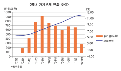 “가계대출 연체율 1.4%까지 늘어날 것”