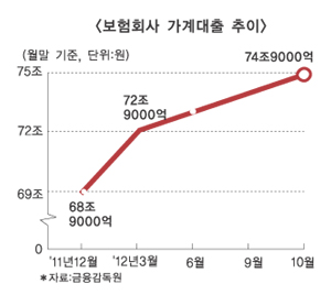 보험사 가계·기업 대출 잔액 소폭 증가