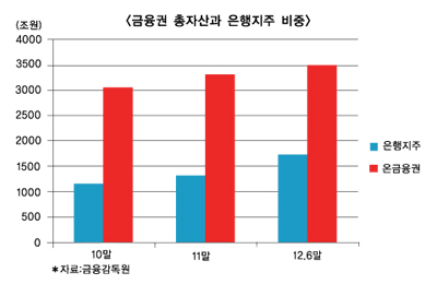 은행지주 과반 지배시대 역풍 닥칠까
