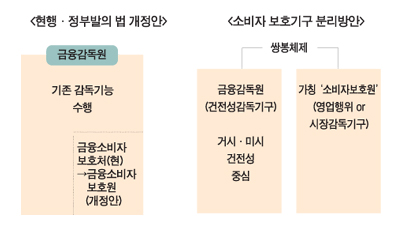 소비자보호, 기구 구성-집단 소송 등 의견충돌 재연