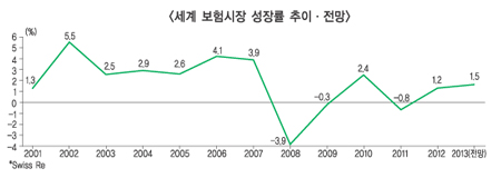 2013 세계보험산업 성장률 2.8% 전망