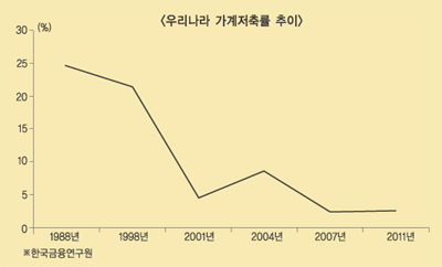 “가계저축률 2.7% 수준 극악 … 제고 시급”