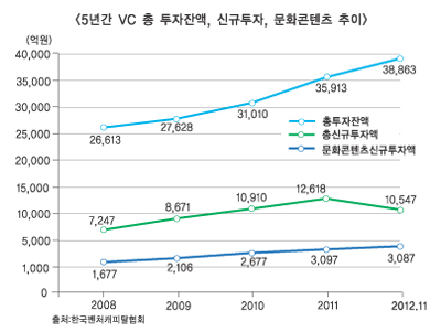 2013년 “VC업계 회수시장(KONEX, 세컨더리 마켓 등) 확립되나”