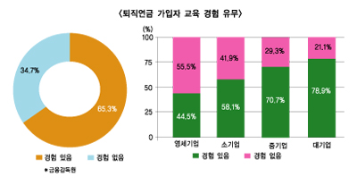 보험硏, “퇴직연금 가입자 교육제도 개선해야”