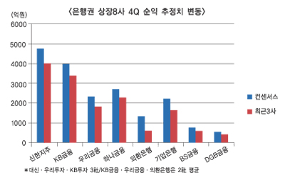 은행 4Q순익 곤두박질 올해 실적에 이롭다?