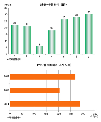 내년까지 외화채권 500억$ 만기, 조달책략 시급
