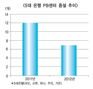 농협 PB센터 축소, 사업최적화 고육책