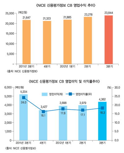 신용정보업계 “조회업 정체, 추심업 우려”
