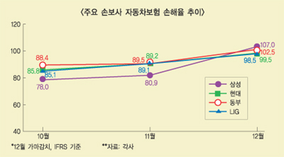 손보사, 車보험 할인상품에 ‘자승자박’?