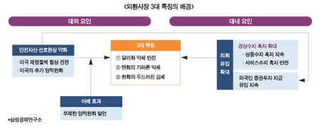 불가피한 환율 3중고 선제대응으로 넘자