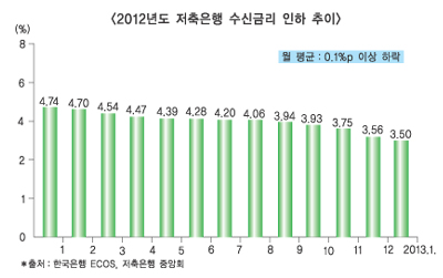올해 저축銀 경쟁력 키워드, “유상증자”