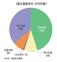 중소형증권사 특화·전문화 인센티브 ‘절실’