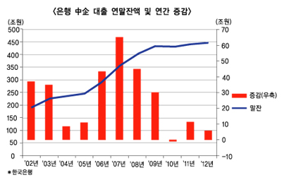 중층심화 않으면 中企금융 해법 없다