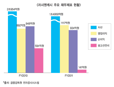 러시앤캐시 2년 연속 순익 감소 ‘왜’