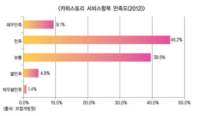 보험개발원, 카히스토리 서비스 만족도‘Good’