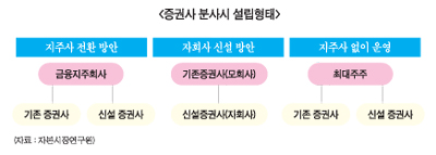M&A매물 나온 증권사 어쩌나?