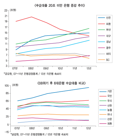 중기대출 독려 비웃는 은행권 2중 양극화