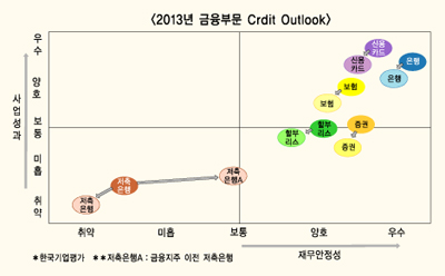 ‘순부실-고객기반 수익성’이 핵심척도