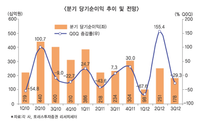 증권사 실적하향 ‘봇물’, 반토막 우려