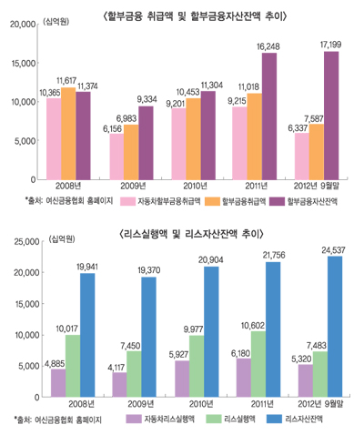 레드오션으로 바뀐 자동차금융 ‘어쩌나’