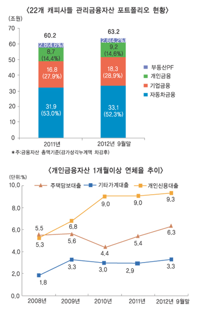캐피탈社, 불황 그늘에 외형 경쟁 ‘경고’