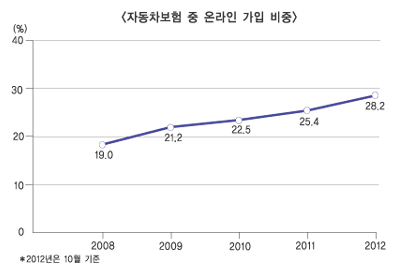 LIG손보, 온라인 진출 가닥 잡힌다