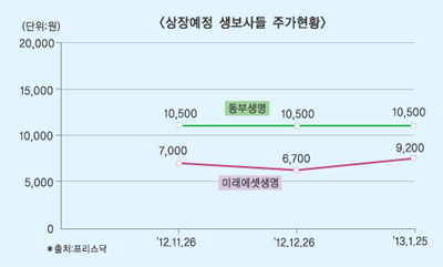 생보사, 상장하면 좋은 이유