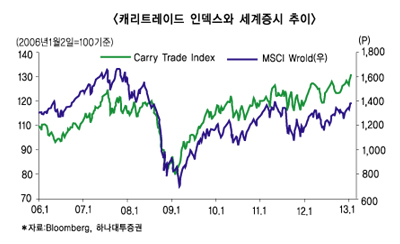 캐리트레이드 머니무브 이끈다