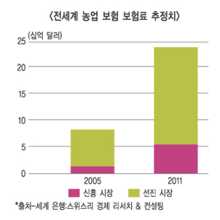 국제적 식량안보 문제, “농업보험으로 대응해야”