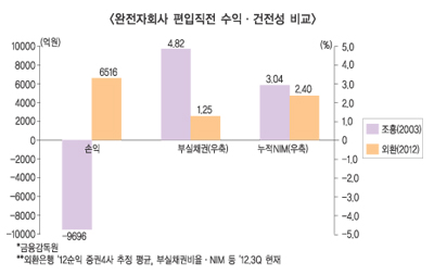 완전자회사 진통 하나금융 묘수는 없다