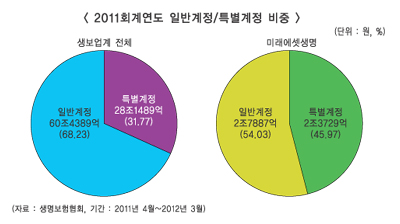 미래에셋생명 파격 승부수, 관건은 ‘보험설계사’