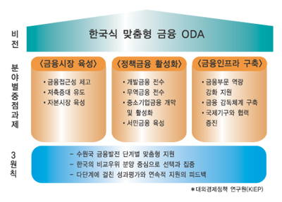 (연두기획) 한국형 금융 ODA 나래 펴기 ① 비약발전 경험 금융역량+자금 지원 짜임새 갖자