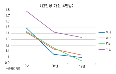 건전성 개선-부진 은행 양극화 뚜렷