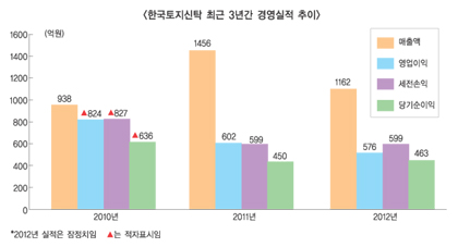 ‘매각 앞둔 한토신’ 나 홀로 질주 ‘왜’