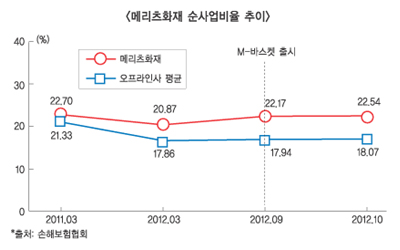 메리츠화재, 장기인(人)보험 후유증