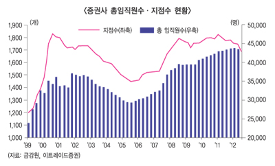 증권사 구조조정 확대 ‘조마조마’