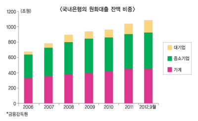 “유망 중기 선별능력이 은행 경쟁력 좌우”